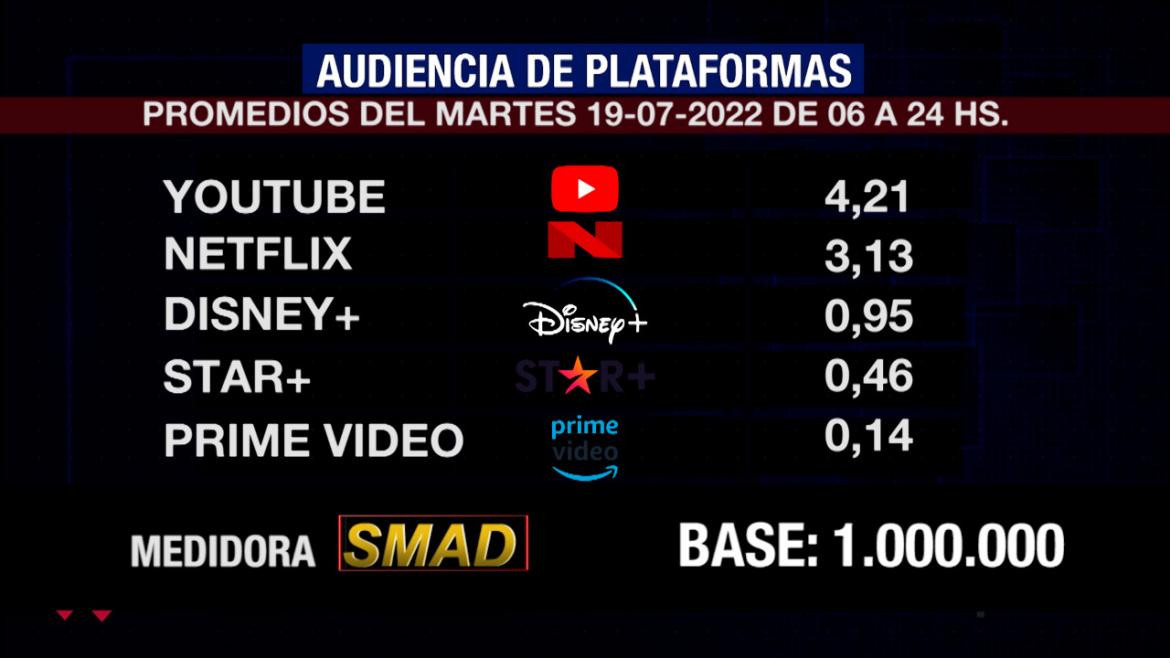 Rating de SMAD martes 19 de julio de 2022