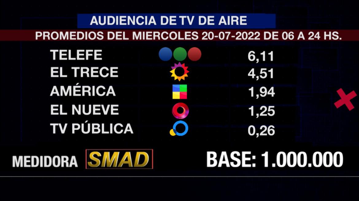 Rating de SMAD, miércoles 20 de julio de 2022 