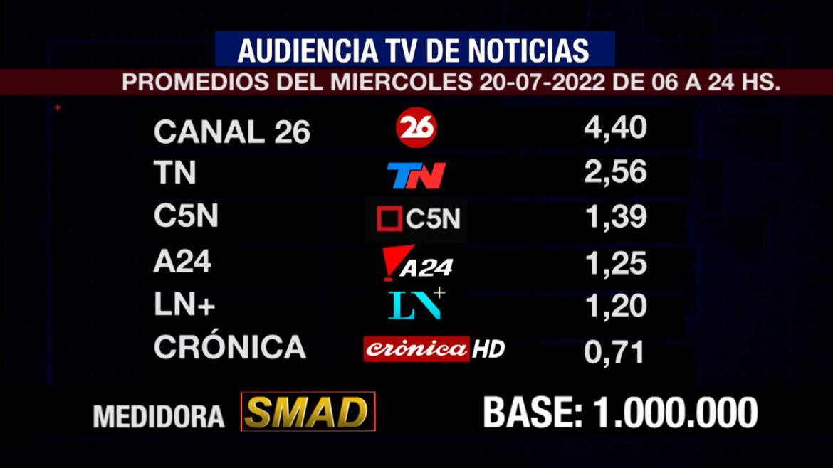 Rating de SMAD, miércoles 20 de julio de 2022 