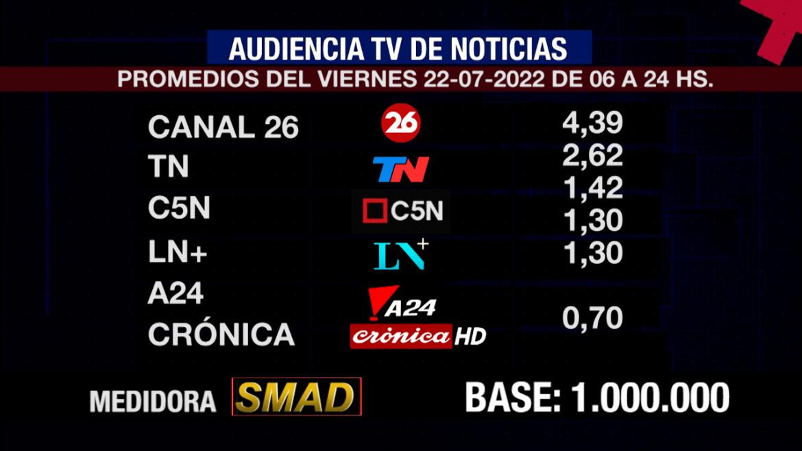 Rating SMAD, viernes 22 de julio