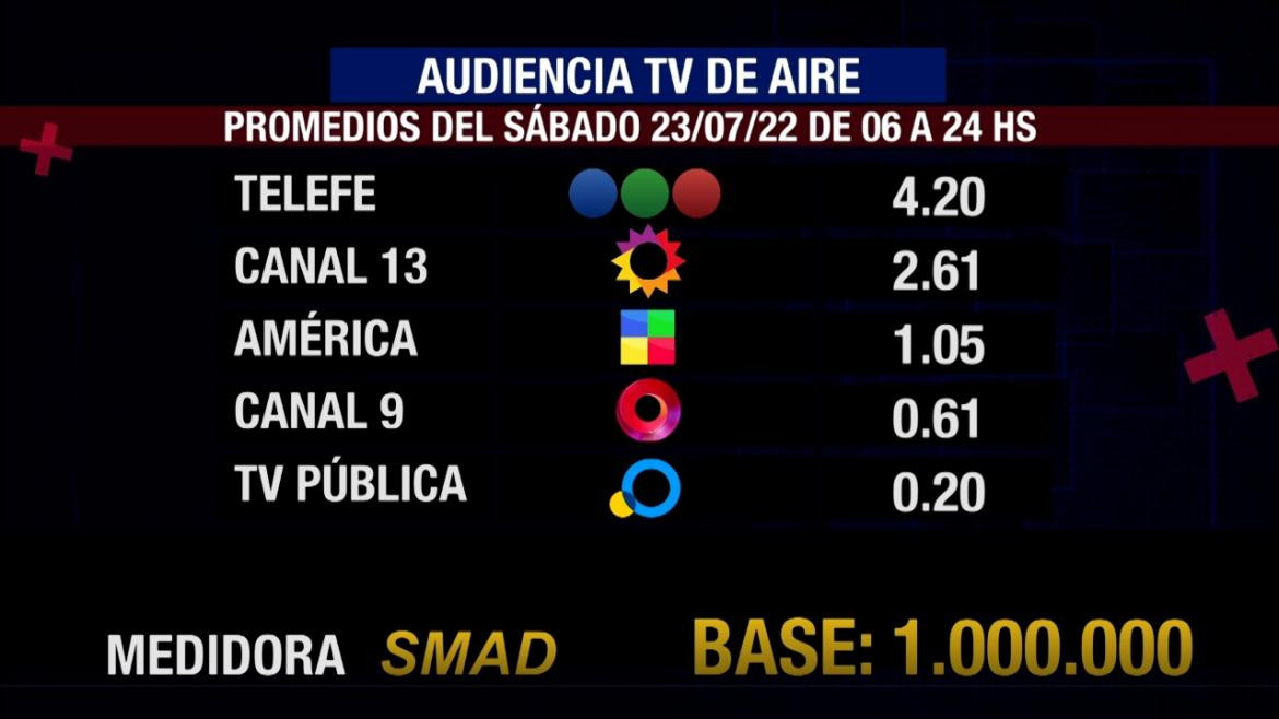 Rating de SMAD: audiencia del sábado 23 de julio en canales de aire, noticias y plataformas	