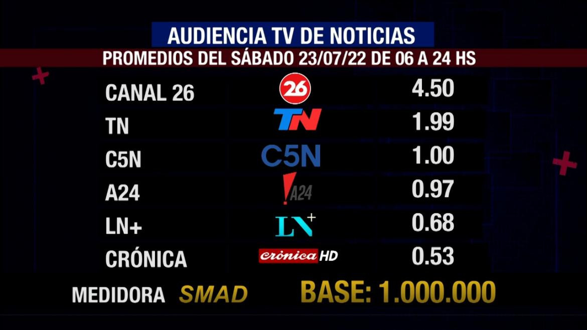 Rating de SMAD: audiencia del sábado 23 de julio en canales de aire, noticias y plataformas	