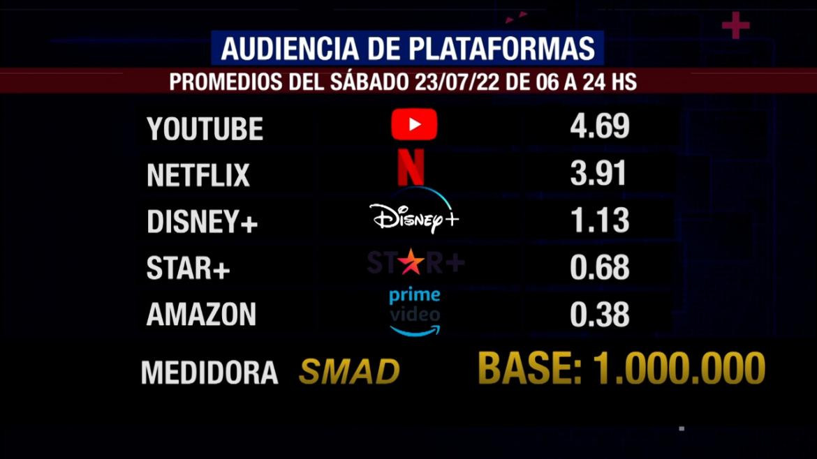 Rating de SMAD: audiencia del sábado 23 de julio en canales de aire, noticias y plataformas	