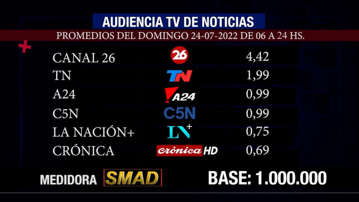 Rating de SMAD, domingo 24 de julio de 2022