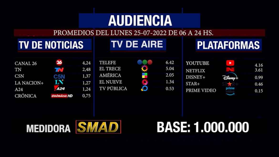 Rating de SMAD, lunes 25 de julio de 2022