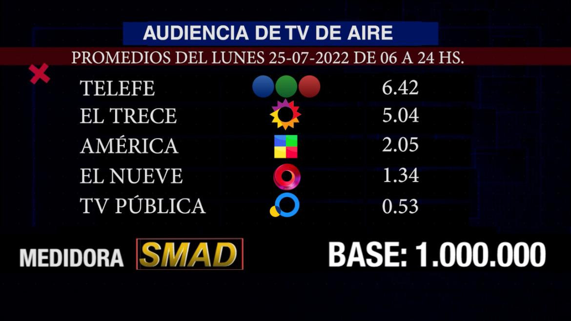 Rating de SMAD, lunes 25 de julio de 2022