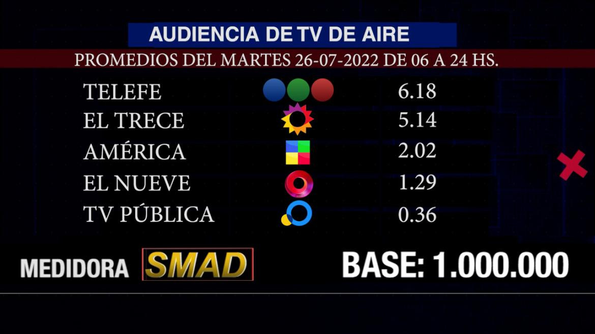 Rating de SMAD, martes 26 de julio de 2022 