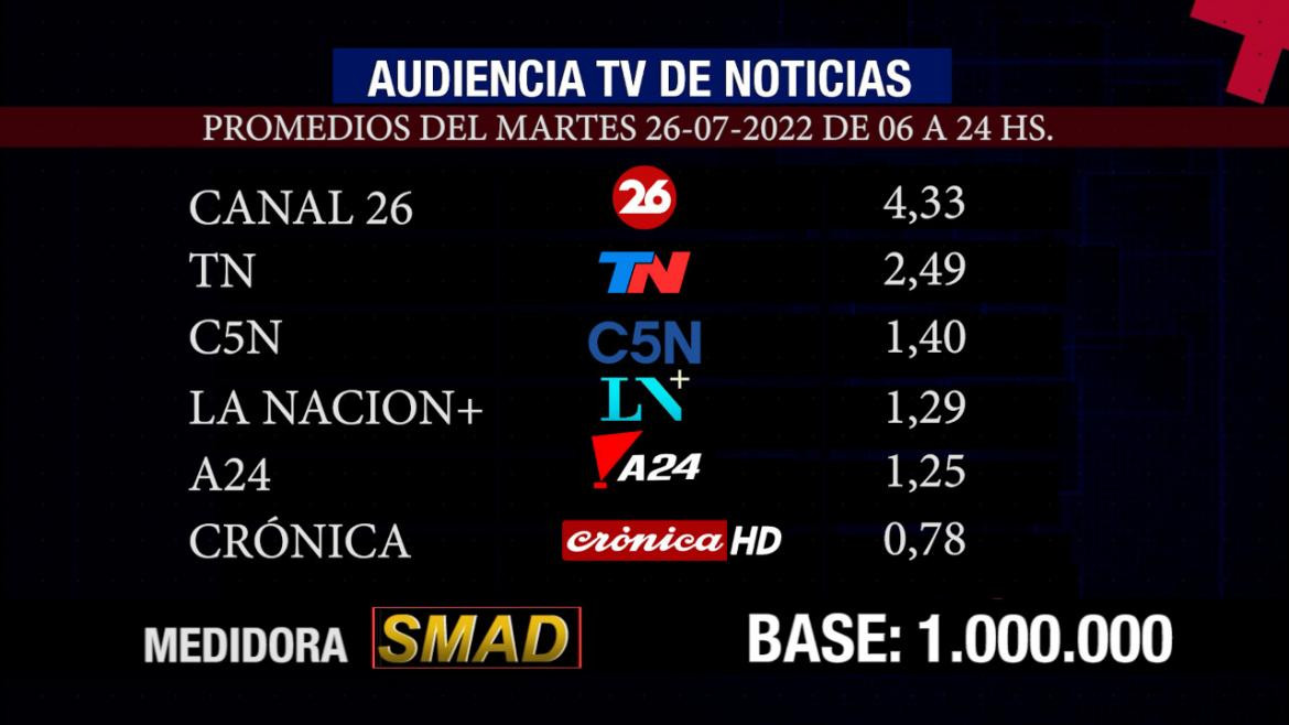 Rating de SMAD, martes 26 de julio de 2022 