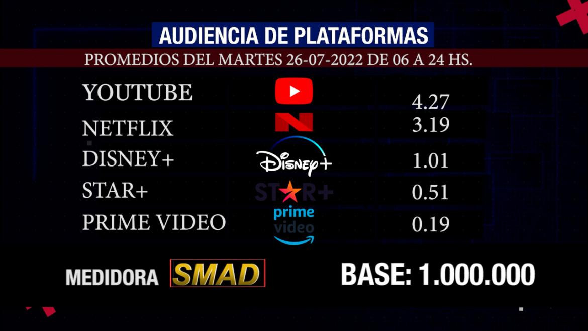 Rating de SMAD, martes 26 de julio de 2022 