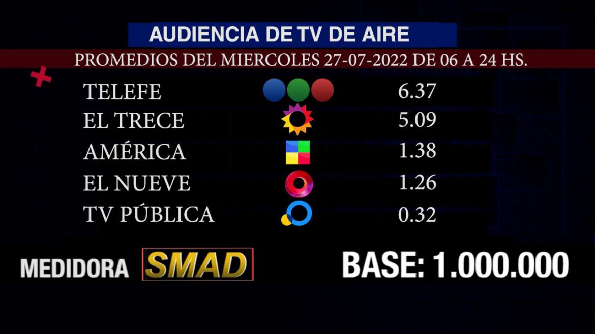 Rating SMAD miércoles 27 de julio de 2022