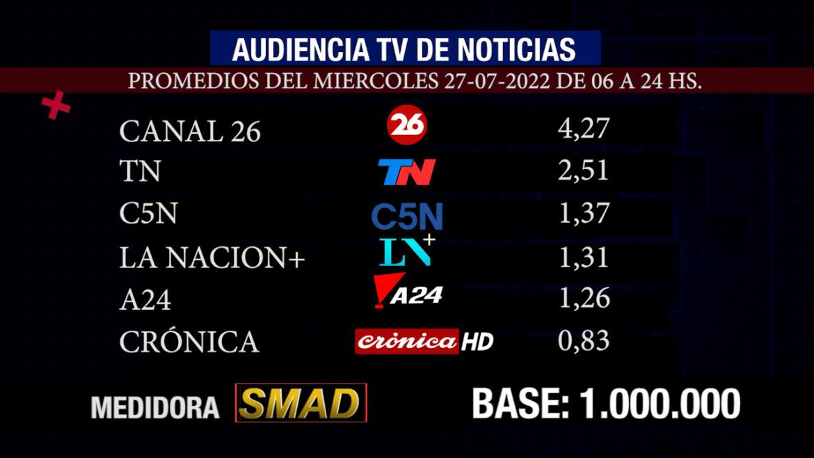 Rating SMAD miércoles 27 de julio de 2022