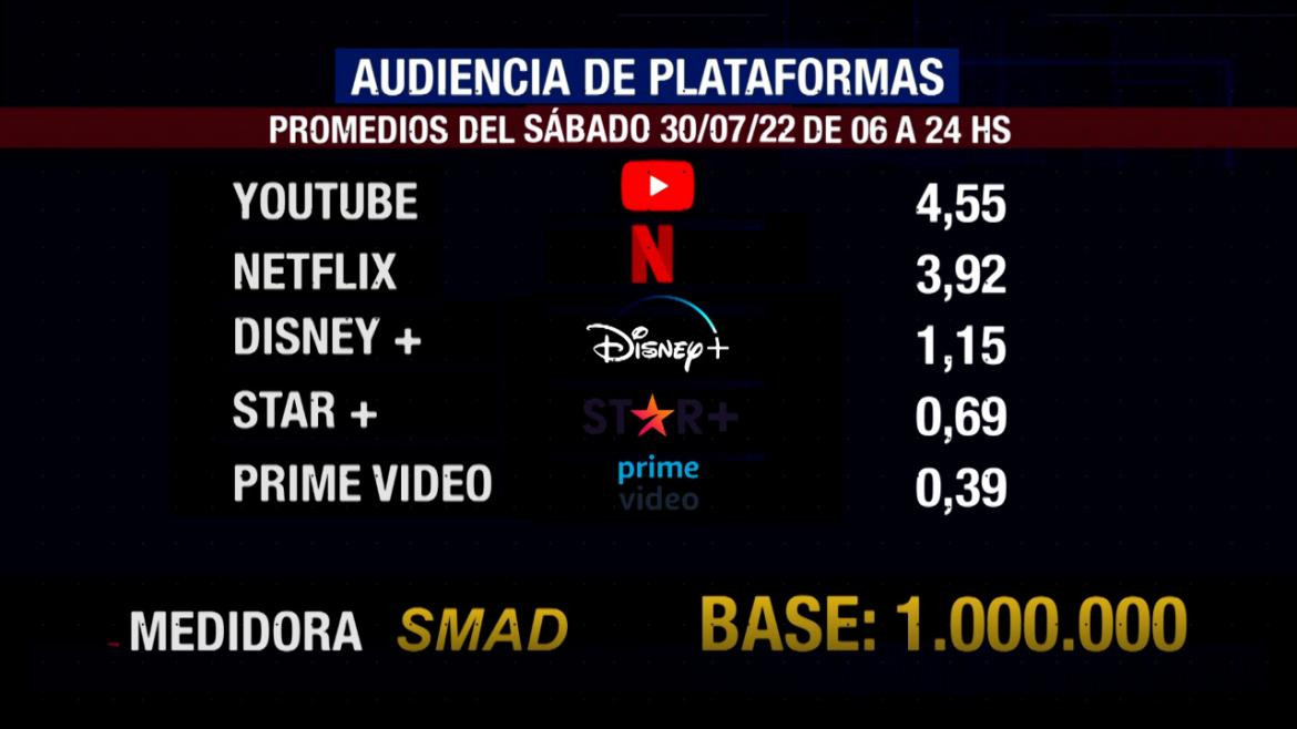 Rating de SMAD, sábado 30 de julio de 2022