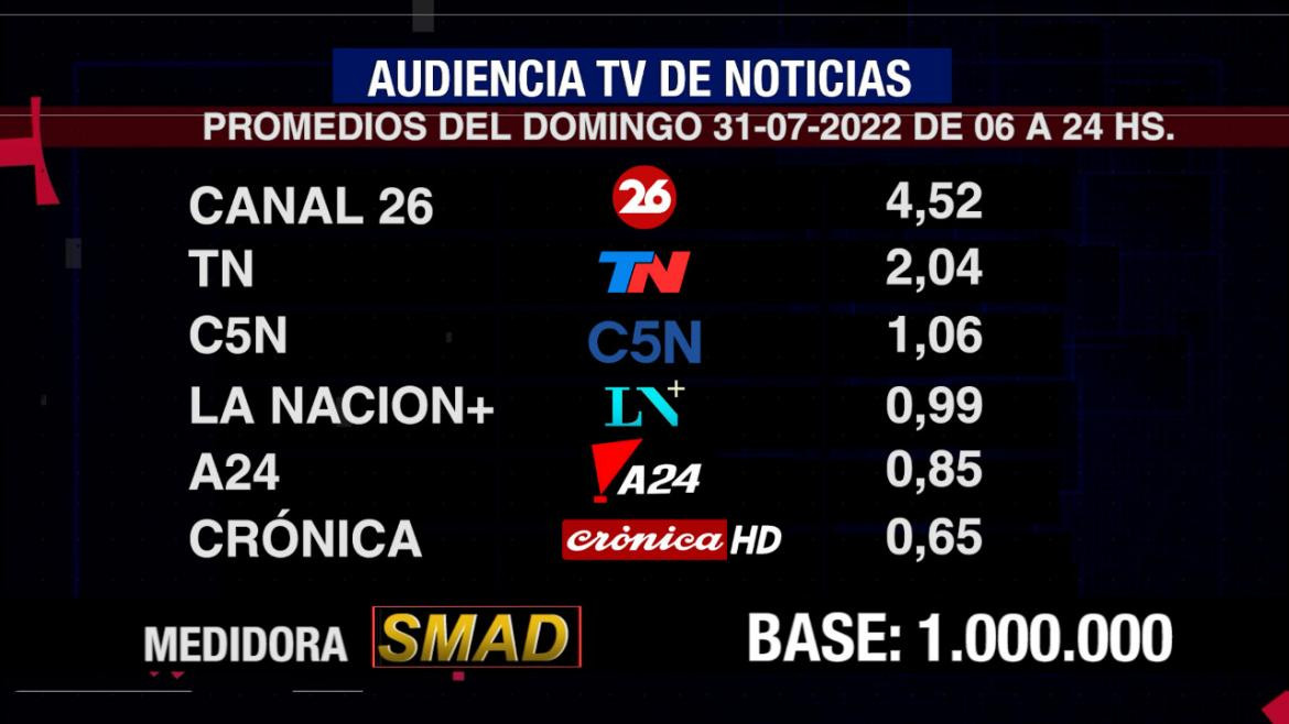 Rating de SMAD, domingo 31 de julio de 2022	