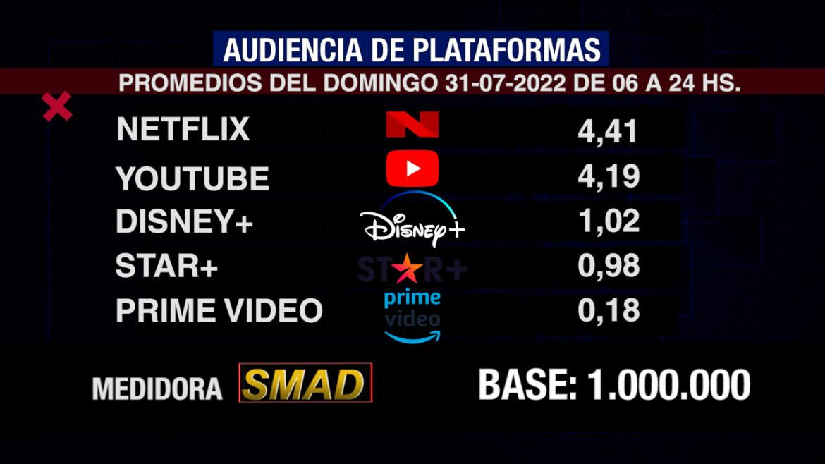 Rating de SMAD, domingo 31 de julio de 2022	