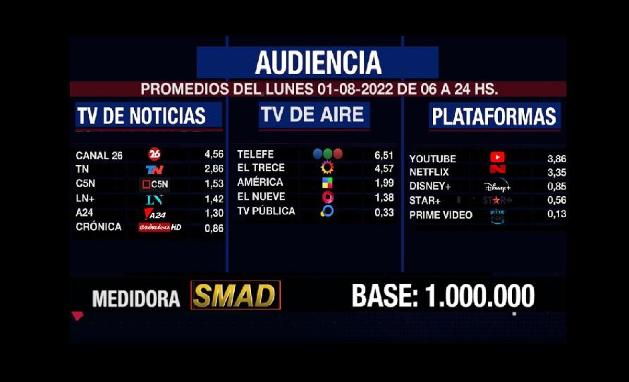 Rating SMAD 1 de agosto de 2022