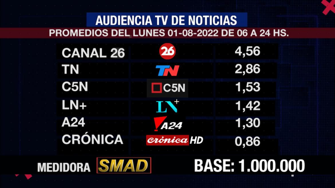 Rating SMAD 1 de agosto de 2022