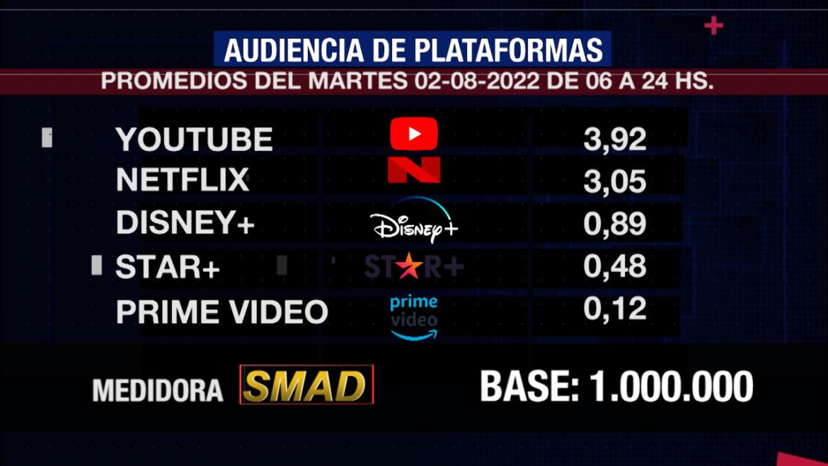 Rating de SMAD, martes 2 de agosto de 2022