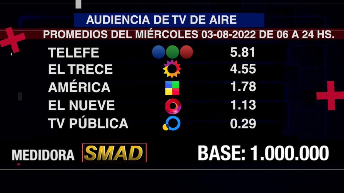 Rating de SMAD, miércoles 3 de agosto de 2022