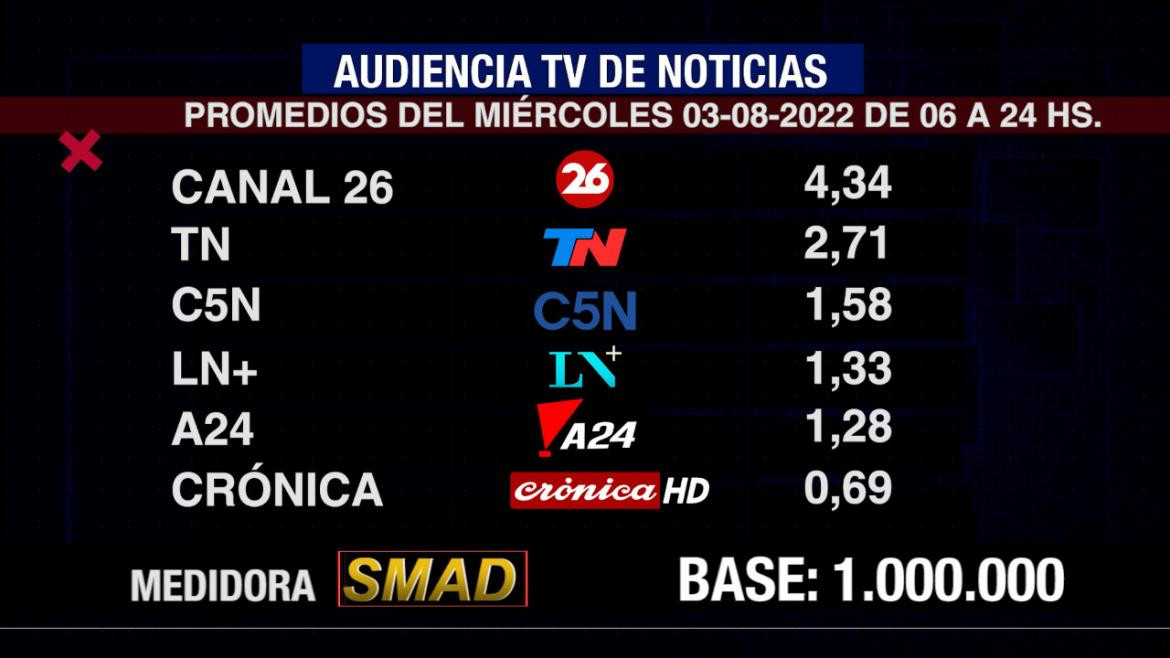 Rating de SMAD, miércoles 3 de agosto de 2022