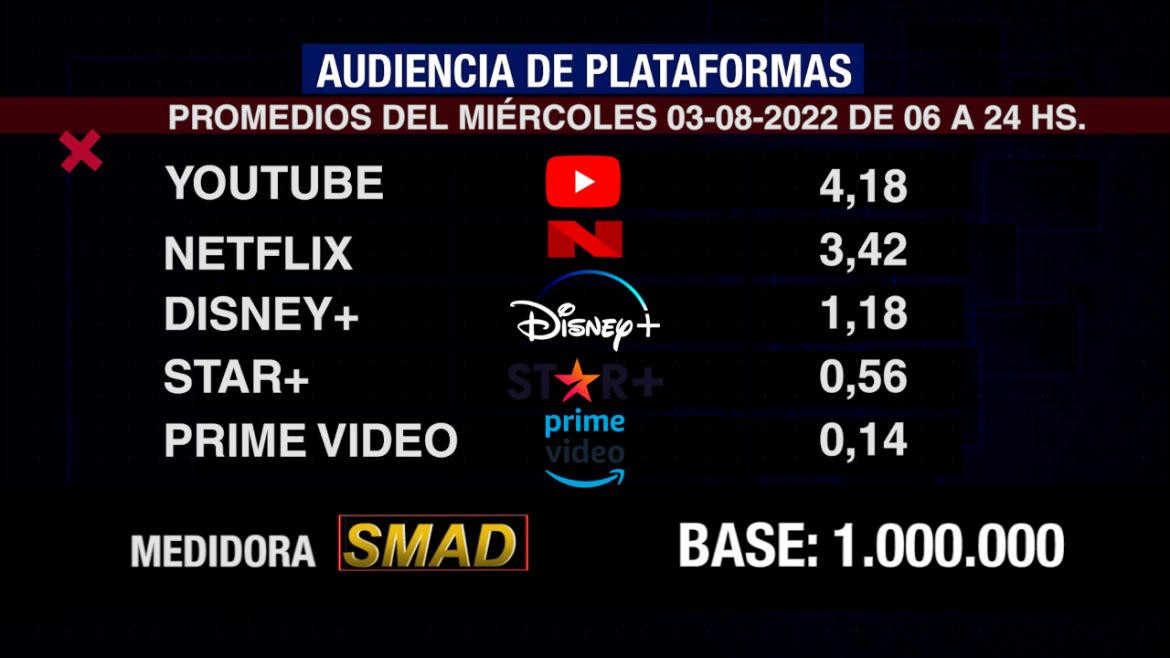 Rating de SMAD, miércoles 3 de agosto de 2022