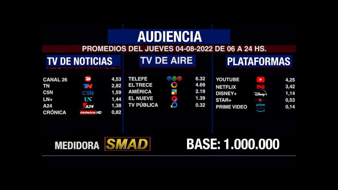 Rating de SMAD, jueves 4 de agosto de 2022. Foto: SMAD.