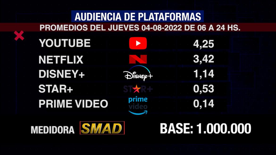 Rating de SMAD, jueves 4 de agosto de 2022. Foto: SMAD.