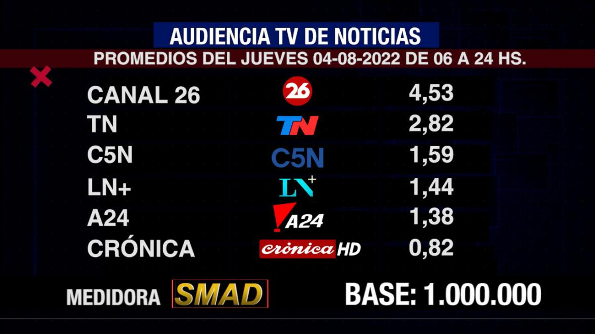 Rating de SMAD, jueves 4 de agosto de 2022. Foto: SMAD.