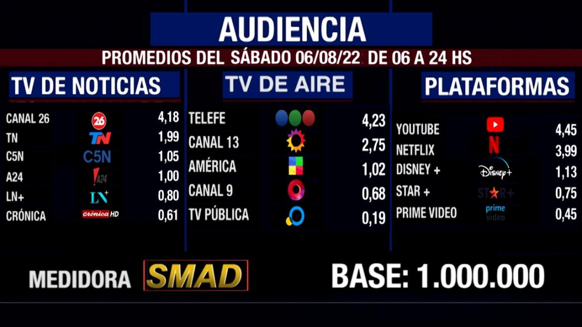 SMAD audiencia sábado 6 de agosto, Tres