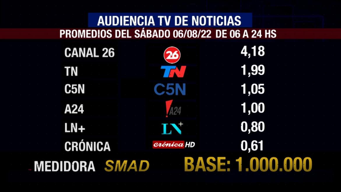 SMAD audiencia sábado 6 de agosto, noticias