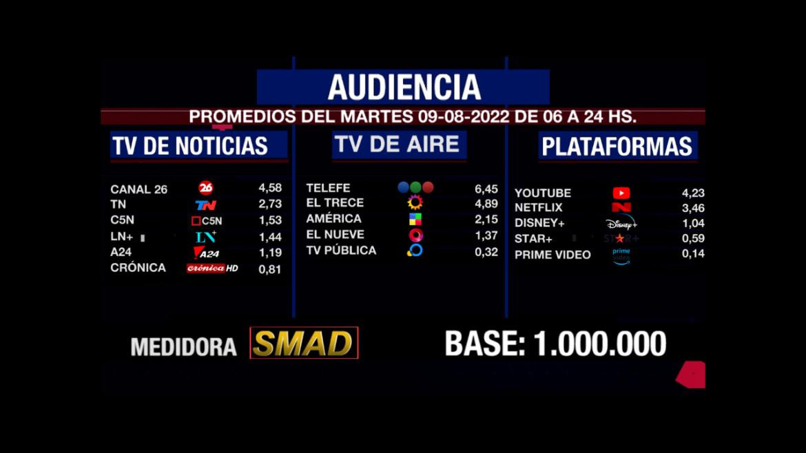 Rating de SMAD, martes 9 de agosto de 2022