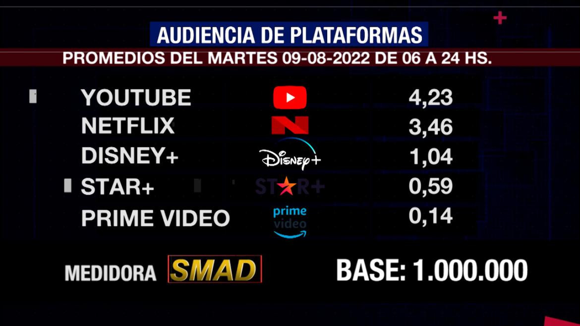 Rating de SMAD, martes 9 de agosto de 2022