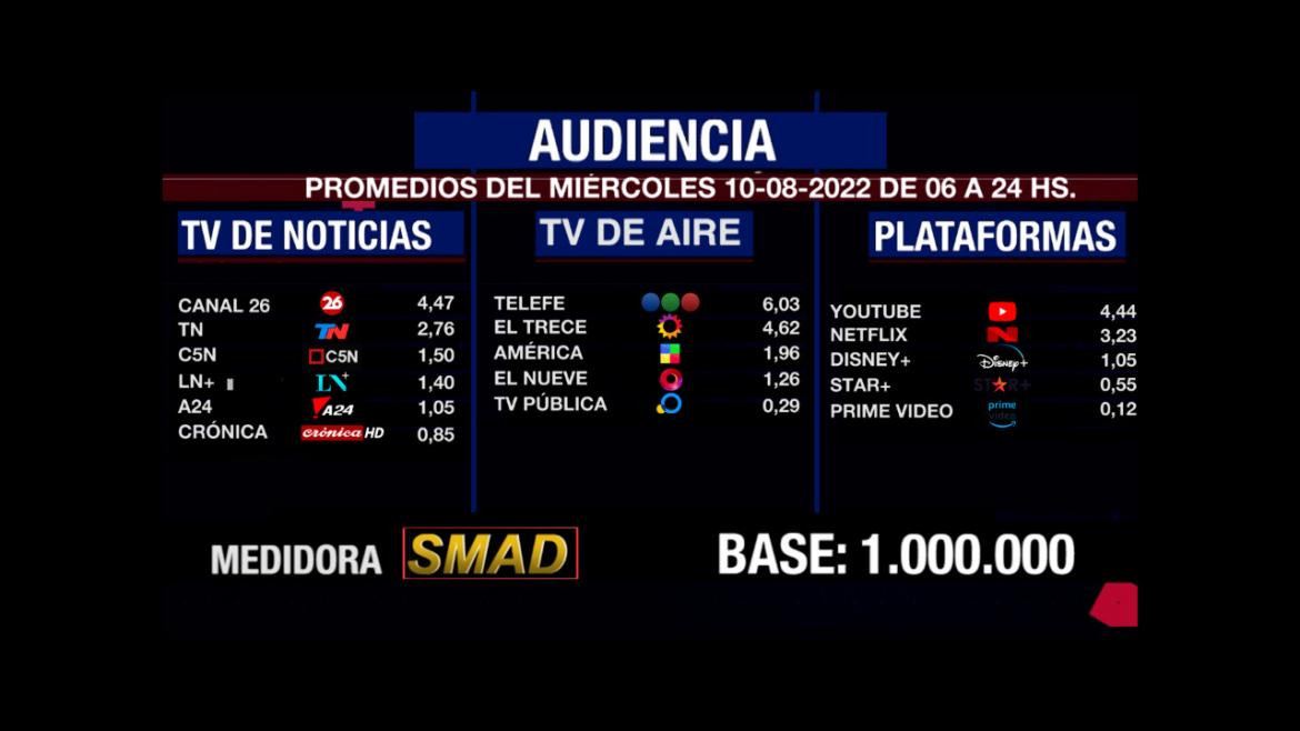 Rating de SMAD, miércoles 10 de agosto de 2022