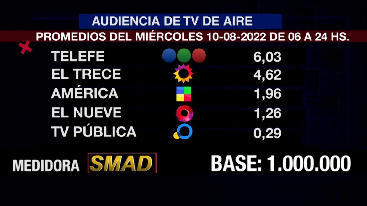 Rating de SMAD, miércoles 10 de agosto de 2022