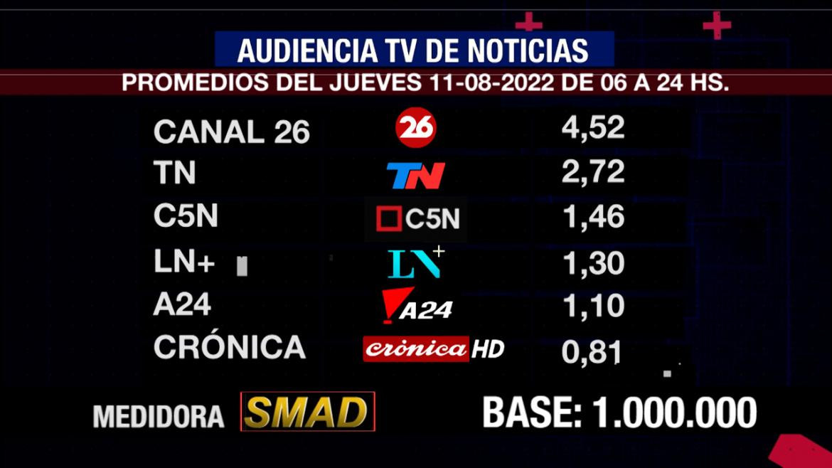 Rating de SMAD, jueves 11 de agosto de 2022. Foto: SMAD.