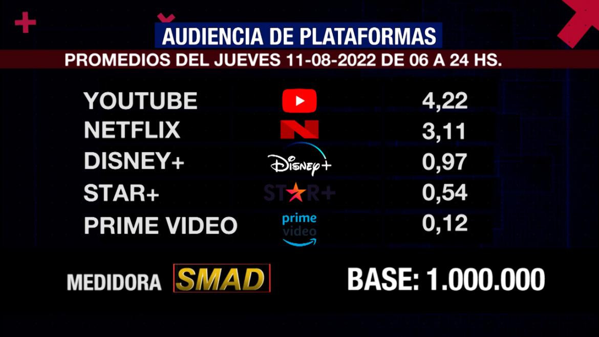 Rating de SMAD, jueves 11 de agosto de 2022. Foto: SMAD.