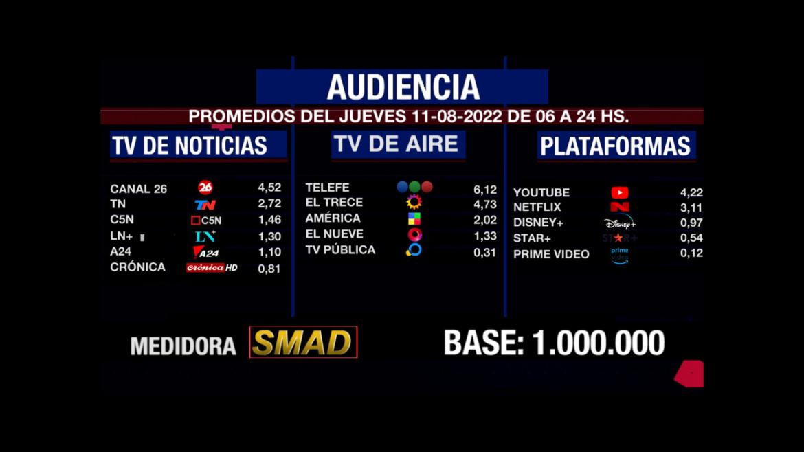 Rating de SMAD, jueves 11 de agosto de 2022. Foto: SMAD.