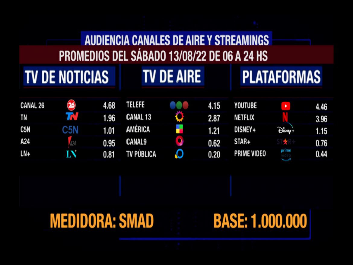 Rating de SMAD, sábado 13 de agosto de 2022