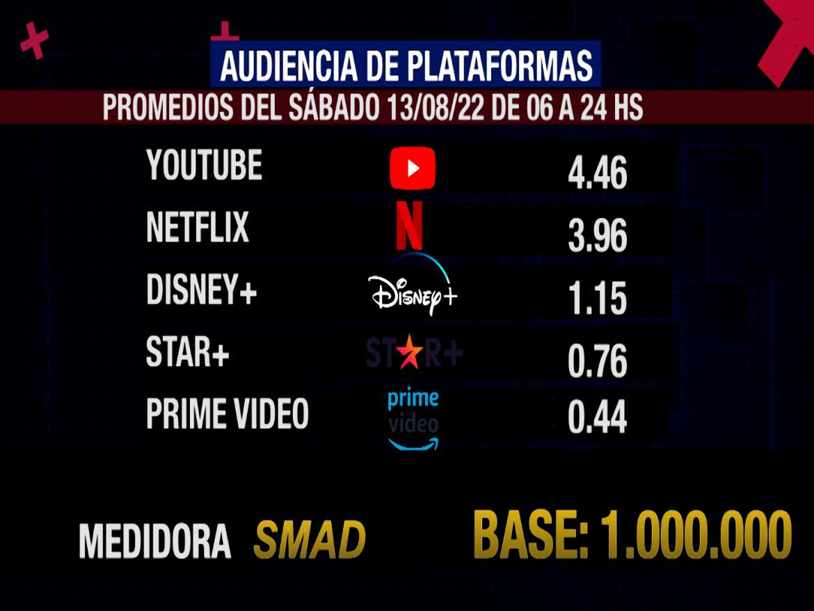 Rating de SMAD, sábado 13 de agosto de 2022