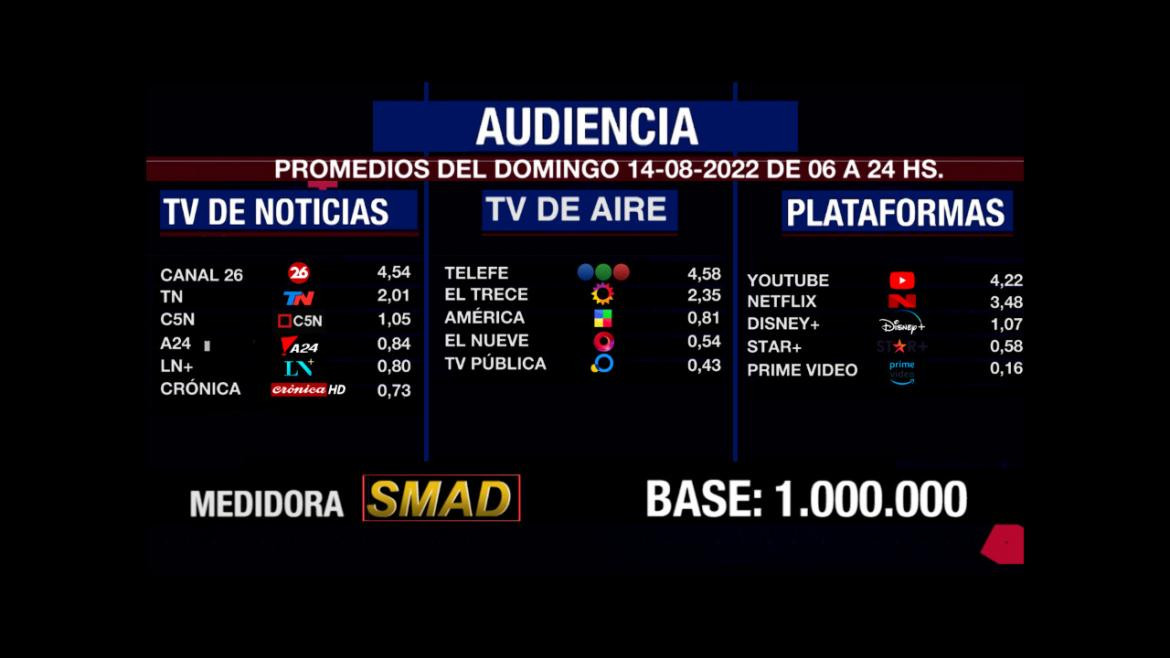 Rating de SMAD, domingo 14 de agosto de 2022