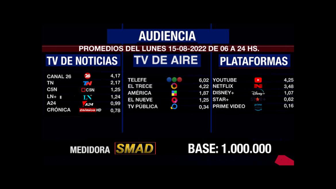 Rating de SMAD, lunes 15 de agosto de 2022