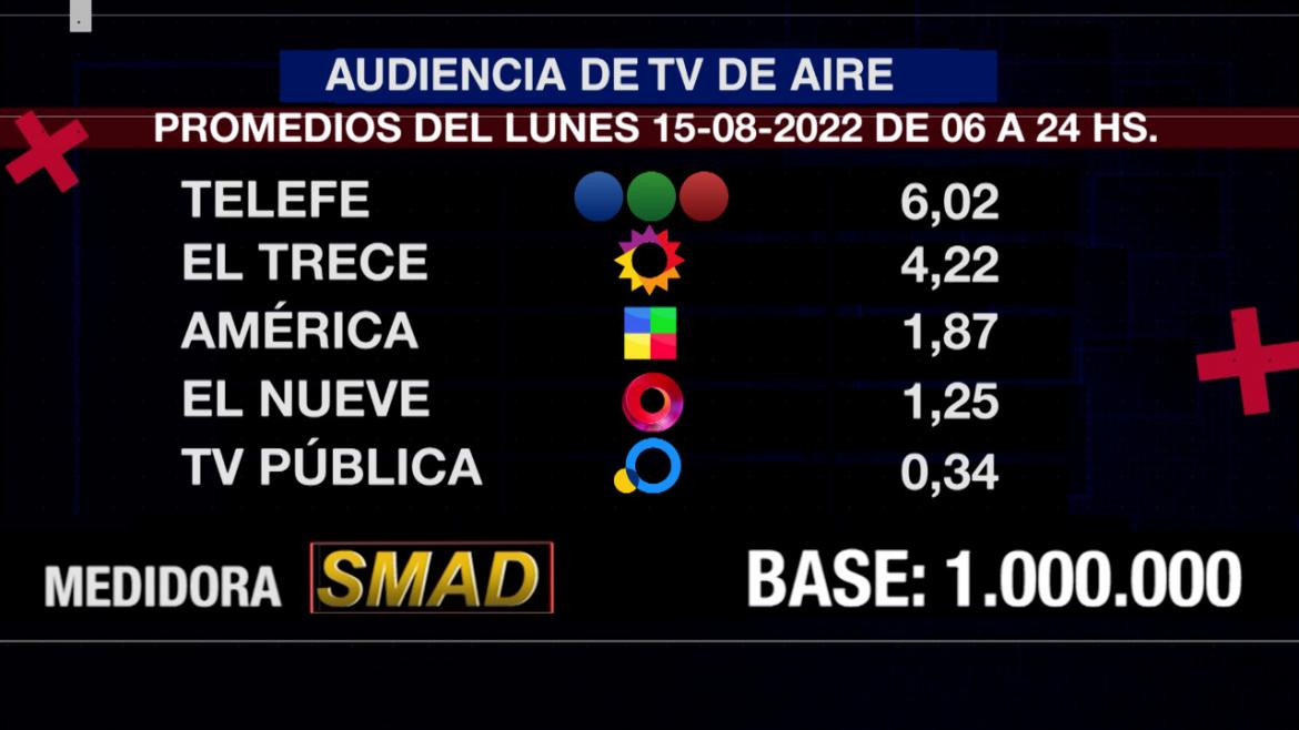 Rating de SMAD, lunes 15 de agosto de 2022