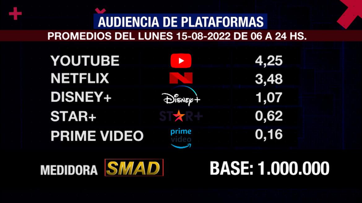 Rating de SMAD, lunes 15 de agosto de 2022