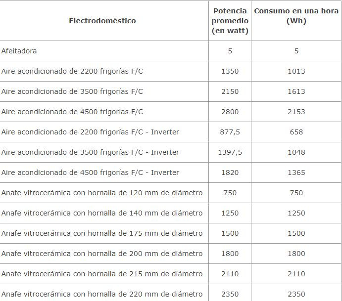 Detalle de consumo de electricidad en una casa. Foto: ENRE.