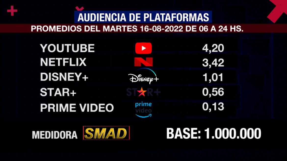 Rating de SMAD, martes 16 de agosto de 2022