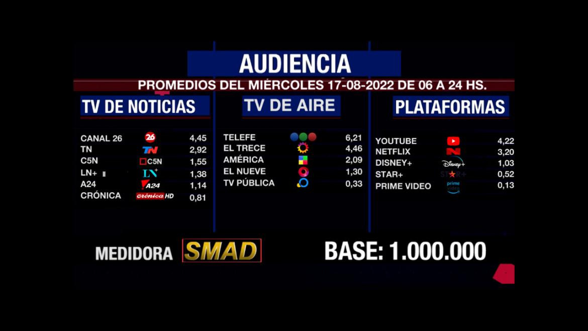 Rating de SMAD, miércoles 17 de agosto de 2022