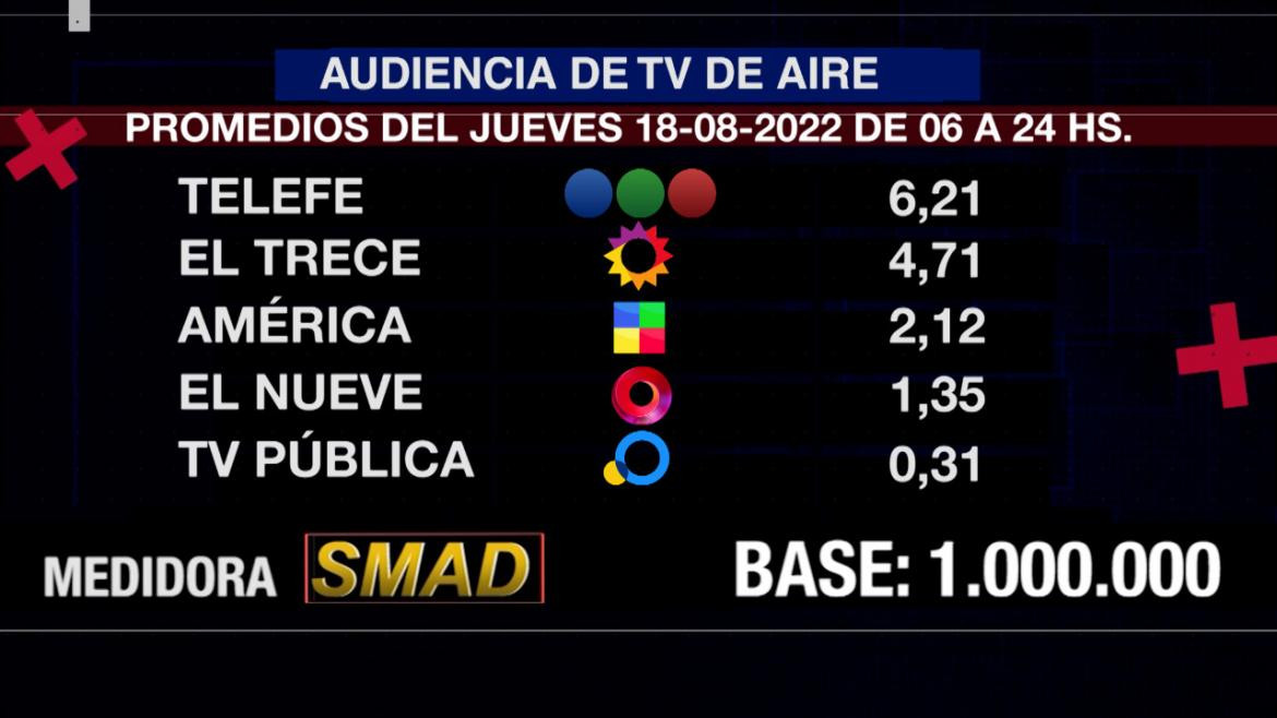 Rating de SMAD, jueves 18 de agosto de 2022. Foto: SMAD.