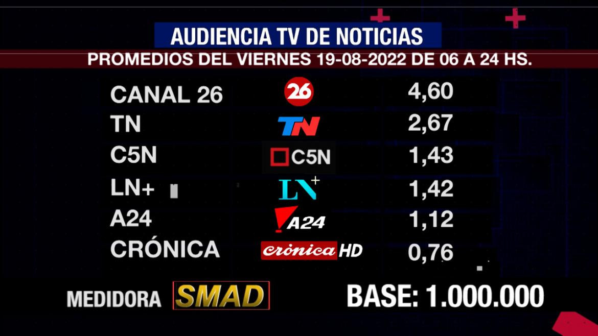 Rating de SMAD, viernes 19 de agosto de 2022. Foto: SMAD.