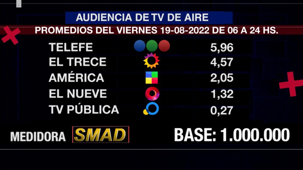 Rating de SMAD, viernes 19 de agosto de 2022. Foto: SMAD.