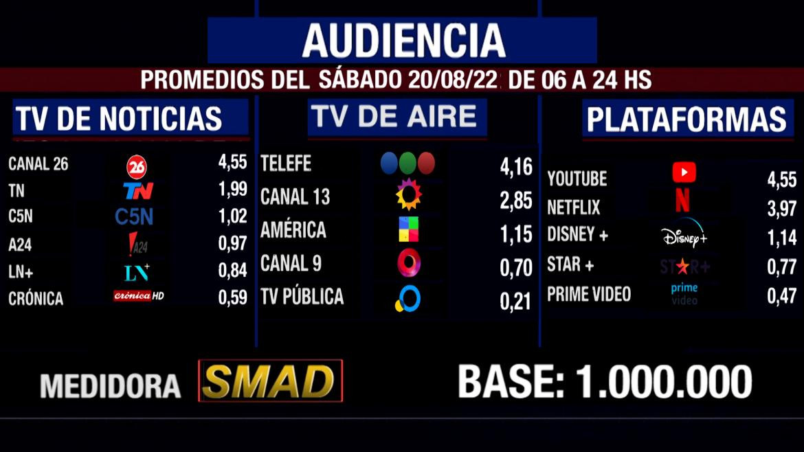 Rating de SMAD, sábado 20 de agosto de 2022