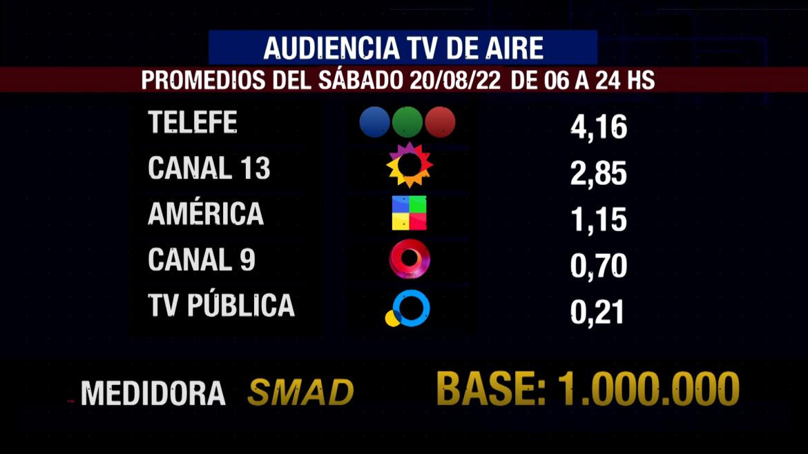 Rating de SMAD, sábado 20 de agosto de 2022